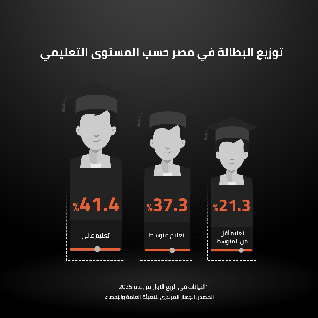 توزيع البطالة في مصر حسب المستوى التعليمي  